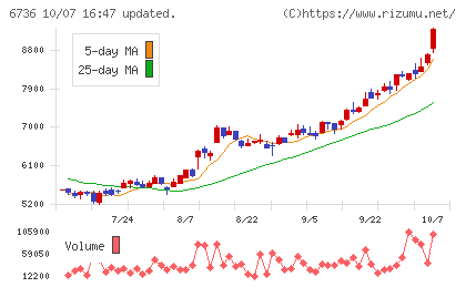 サン電子チャート