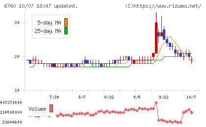 ジャパンディスプレイチャート