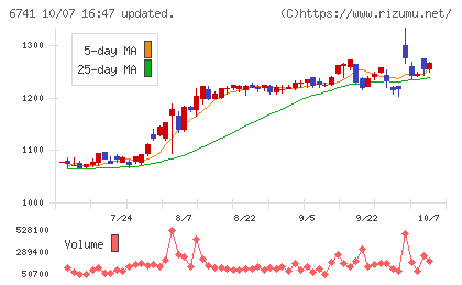 日本信号チャート