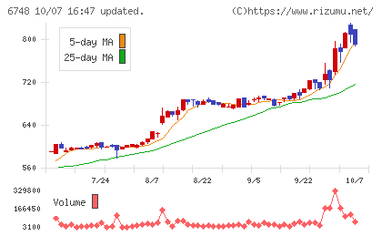 星和電機チャート