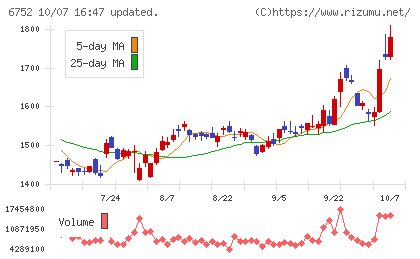 パナソニック ホールディングスチャート
