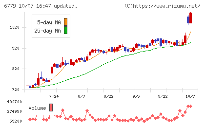 日本電波工業チャート