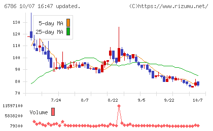 ＲＶＨチャート