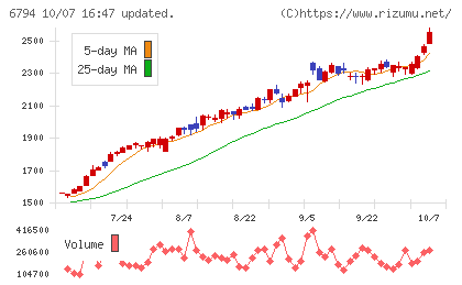 フォスター電機チャート
