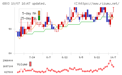 ティアックチャート