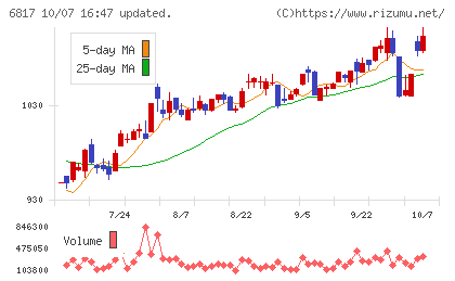 スミダコーポレーションチャート