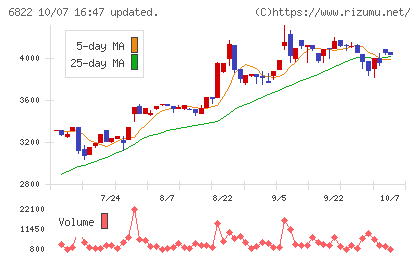 大井電気チャート
