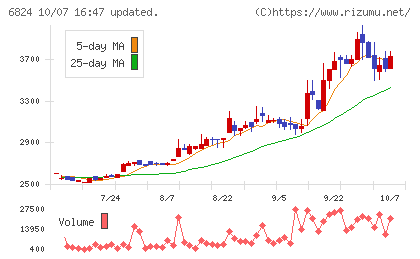 新コスモス電機チャート