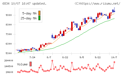 精工技研チャート