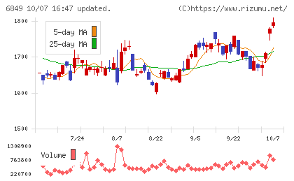 日本光電チャート