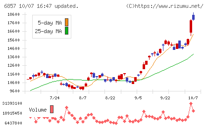 アドバンテストチャート