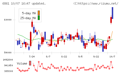 キーエンスチャート