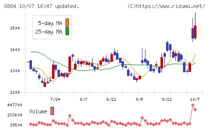 エヌエフホールディングスチャート