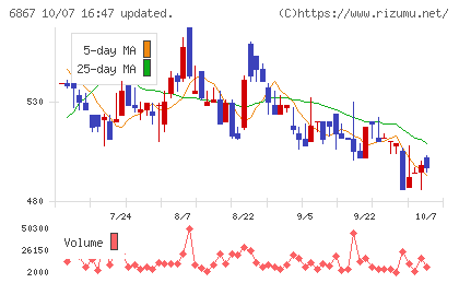 リーダー電子チャート