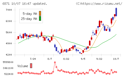 日本マイクロニクスチャート