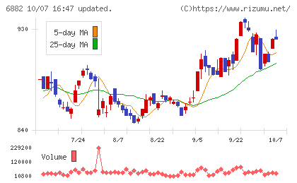 三社電機製作所チャート