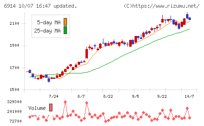 オプテックスグループチャート