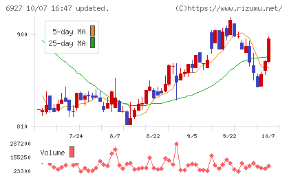 ヘリオス　テクノ　ホールディングチャート