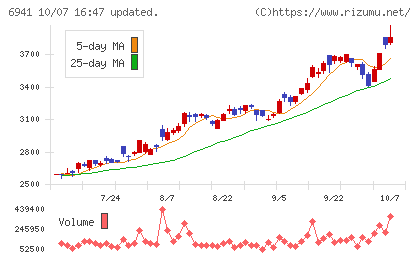 山一電機チャート