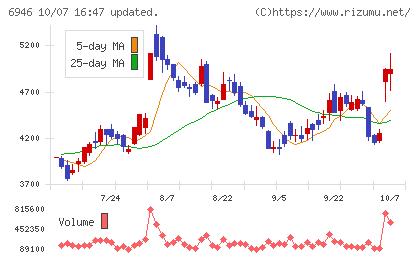 日本アビオニクスチャート