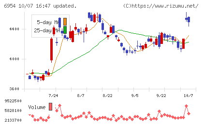 ファナックチャート