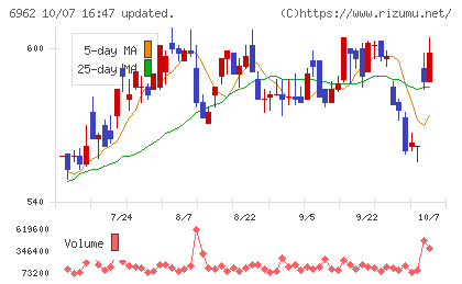 大真空チャート