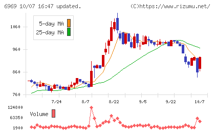 松尾電機チャート