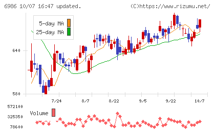 双葉電子工業チャート