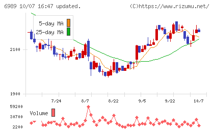 北陸電気工業チャート