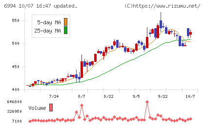 指月電機製作所チャート