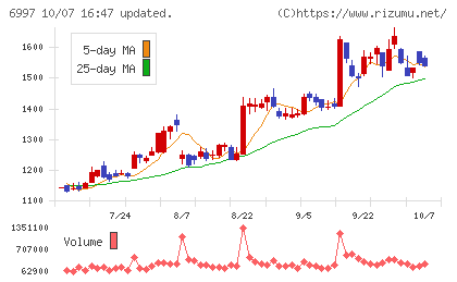 日本ケミコンチャート