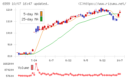 ＫＯＡチャート