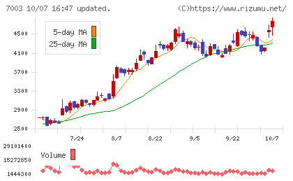 三井Ｅ＆Ｓチャート