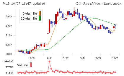 内海造船チャート