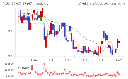 サノヤスホールディングスチャート