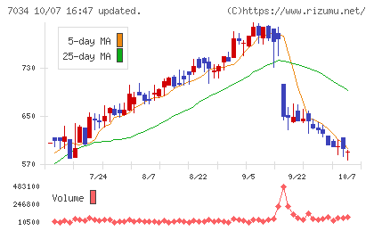 プロレド・パートナーズチャート