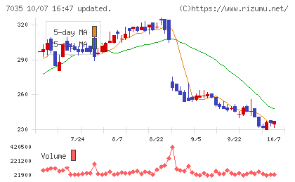 and factoryチャート