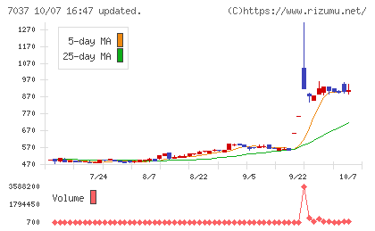 テノ.ホールディングスチャート