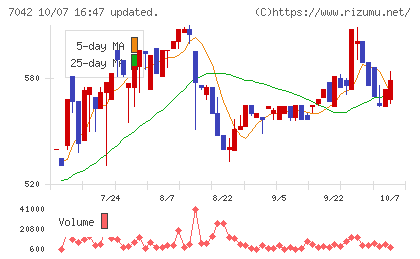 アクセスグループ・ホールディングスチャート