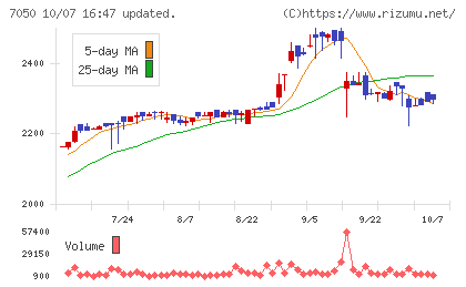フロンティアインターナショナルチャート