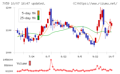 コプロ・ホールディングスチャート