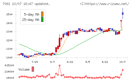 日本ホスピスホールディングスチャート
