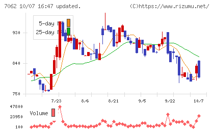 フレアスチャート
