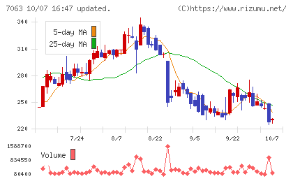 Ｂｉｒｄｍａｎチャート
