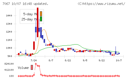 ブランディングテクノロジーチャート