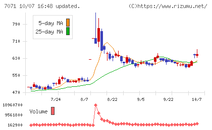 アンビスホールディングスチャート