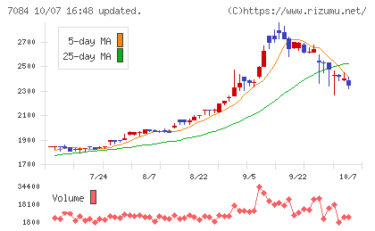 Smile Holdingsチャート