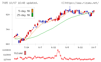 カーブスホールディングスチャート