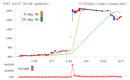 ウイルテックチャート