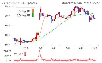 フォースタートアップスチャート